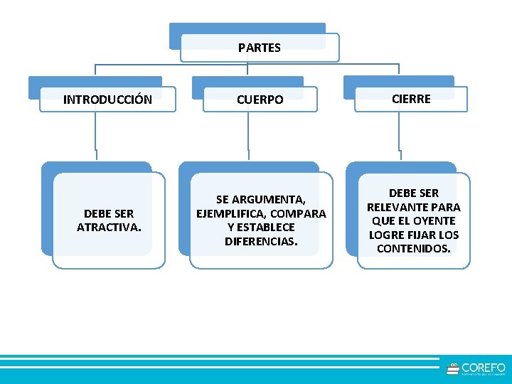 PARTES INTRODUCCIÓN CUERPO CIERRE DEBE SER ATRACTIVA. SE ARGUMENTA, EJEMPLIFICA, COMPARA Y ESTABLECE DIFERENCIAS. PARTES INTRODUCCIÓN CUERPO CIERRE DEBE SER ATRACTIVA. SE ARGUMENTA, EJEMPLIFICA, COMPARA Y ESTABLECE DIFERENCIAS.