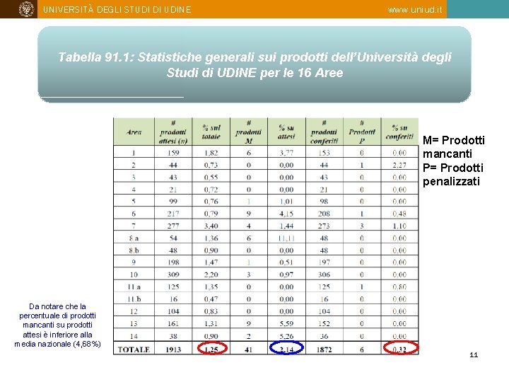 UNIVERSITÀ DEGLI STUDI DI UDINE www. uniud. it Tabella 91. 1: Statistiche generali sui