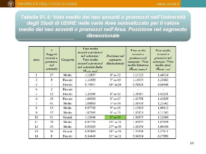 UNIVERSITÀ DEGLI STUDI DI UDINE www. uniud. it Tabella 91. 4: Voto medio dei