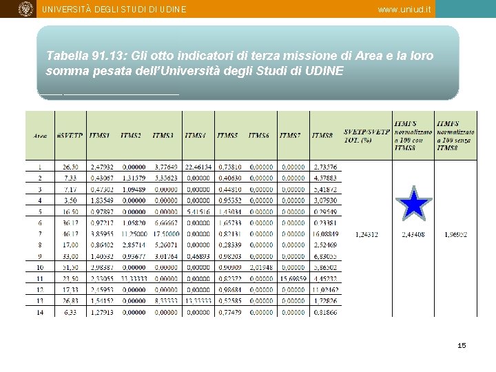 UNIVERSITÀ DEGLI STUDI DI UDINE www. uniud. it Tabella 91. 13: Gli otto indicatori
