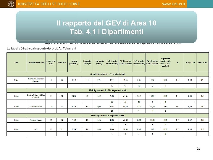 UNIVERSITÀ DEGLI STUDI DI UDINE www. uniud. it Il rapporto del GEV di Area