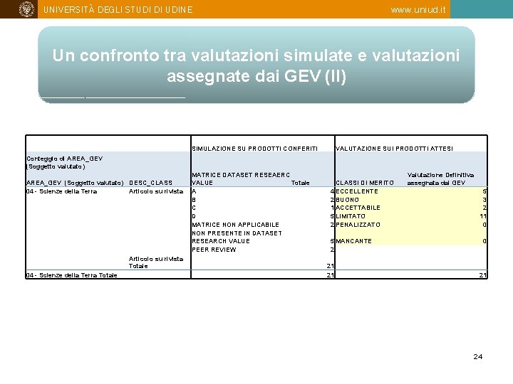 UNIVERSITÀ DEGLI STUDI DI UDINE www. uniud. it Un confronto tra valutazioni simulate e