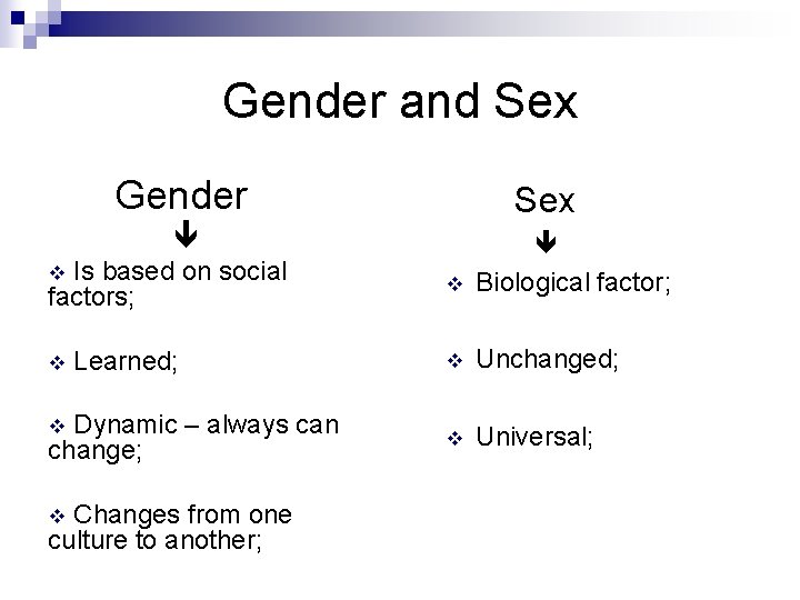 Gender and Sex Gender Sex Is based on social factors; v v Learned; Dynamic
