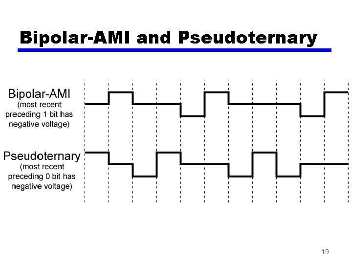 Bipolar-AMI and Pseudoternary 19 Bipolar-AMI and Pseudoternary 19