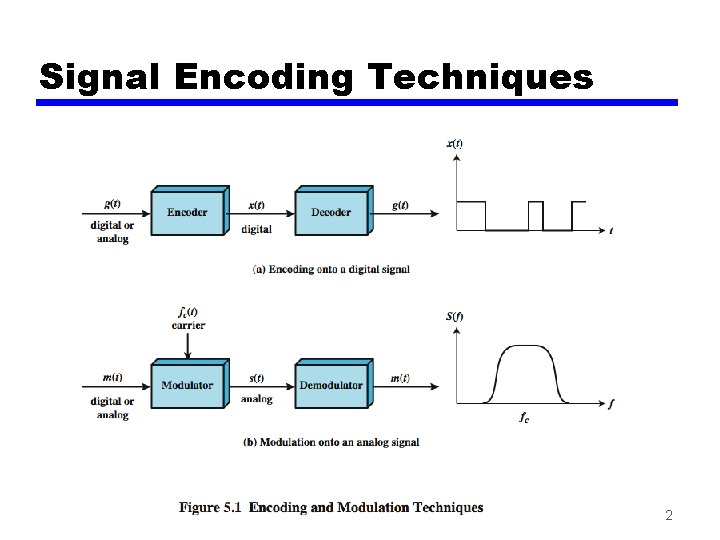 Signal Encoding Techniques 2 Signal Encoding Techniques 2