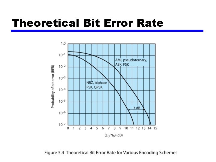 Theoretical Bit Error Rate Theoretical Bit Error Rate