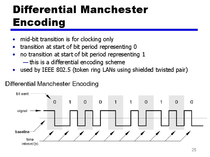 Differential Manchester Encoding • mid-bit transition is for clocking only • transition at start Differential Manchester Encoding • mid-bit transition is for clocking only • transition at start