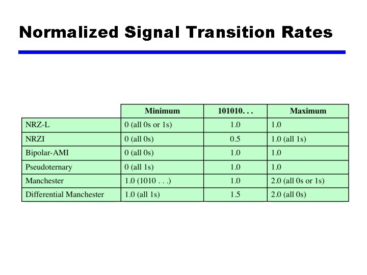 Normalized Signal Transition Rates Table 5. 3 Normalized Signal Transition Rates Table 5. 3