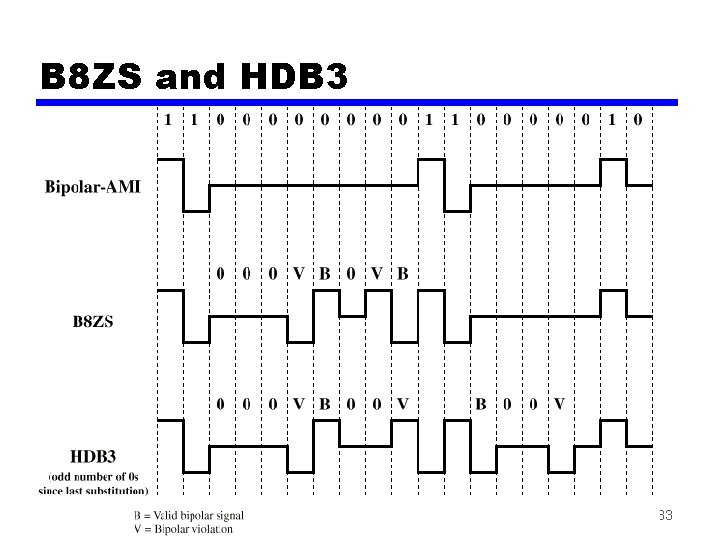 B 8 ZS and HDB 3 33 B 8 ZS and HDB 3 33