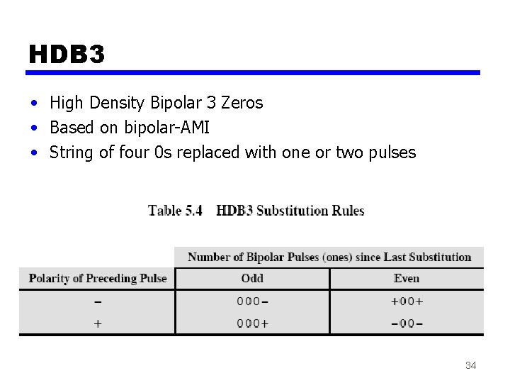 HDB 3 • High Density Bipolar 3 Zeros • Based on bipolar-AMI • String HDB 3 • High Density Bipolar 3 Zeros • Based on bipolar-AMI • String
