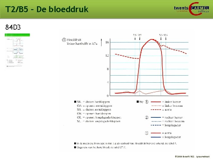 T 2/B 5 – De bloeddruk 84 D 3 © 2009 Biosoft TCC -