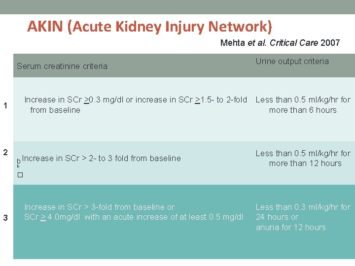 AKIN (Acute Kidney Injury Network) Mehta et al. Critical Care 2007 Serum creatinine criteria AKIN (Acute Kidney Injury Network) Mehta et al. Critical Care 2007 Serum creatinine criteria