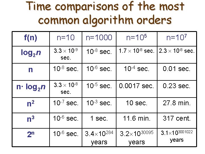 Time comparisons of the most common algorithm orders f(n) n=1000 n=105 n=107 log 2