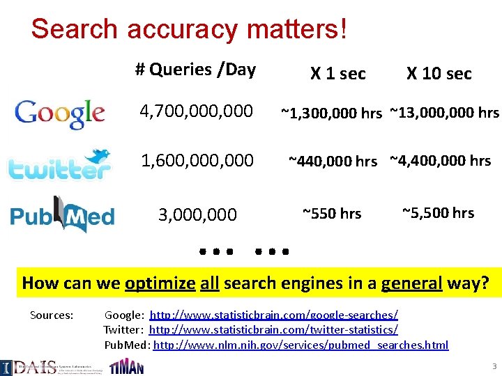 Search accuracy matters! # Queries /Day X 1 sec X 10 sec 4, 700,