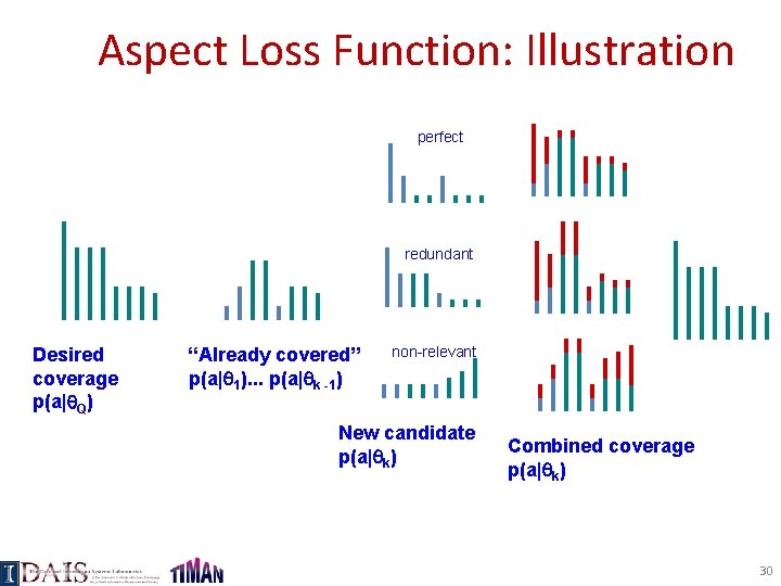 Aspect Loss Function: Illustration perfect redundant Desired coverage p(a| Q) “Already covered” p(a| 1).