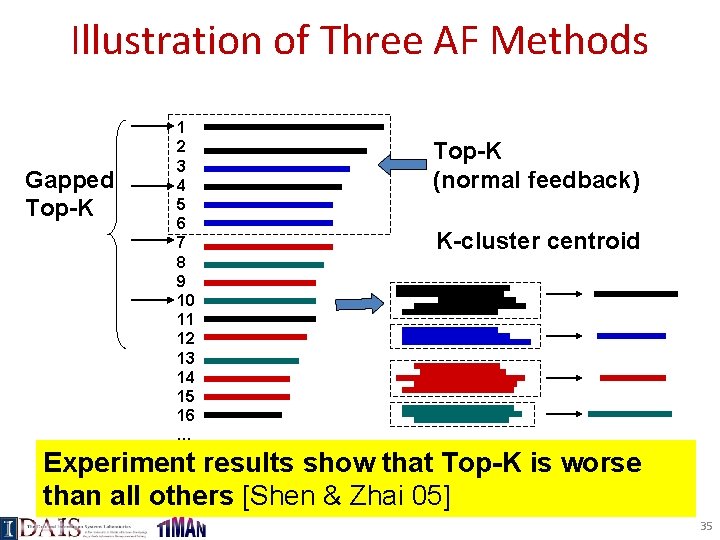 Illustration of Three AF Methods Gapped Top-K 1 2 3 4 5 6 7