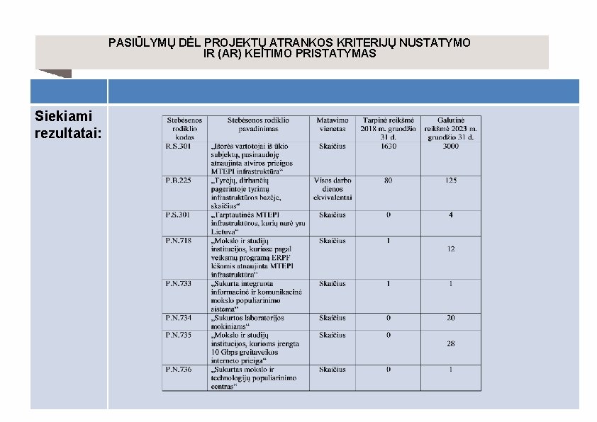 PASIŪLYMŲ DĖL PROJEKTŲ ATRANKOS KRITERIJŲ NUSTATYMO IR (AR) KEITIMO PRISTATYMAS Siekiami rezultatai: 