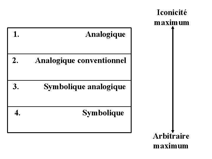 Iconicité maximum 1. Analogique 2. Analogique conventionnel 3. Symbolique analogique 4. Symbolique Arbitraire maximum