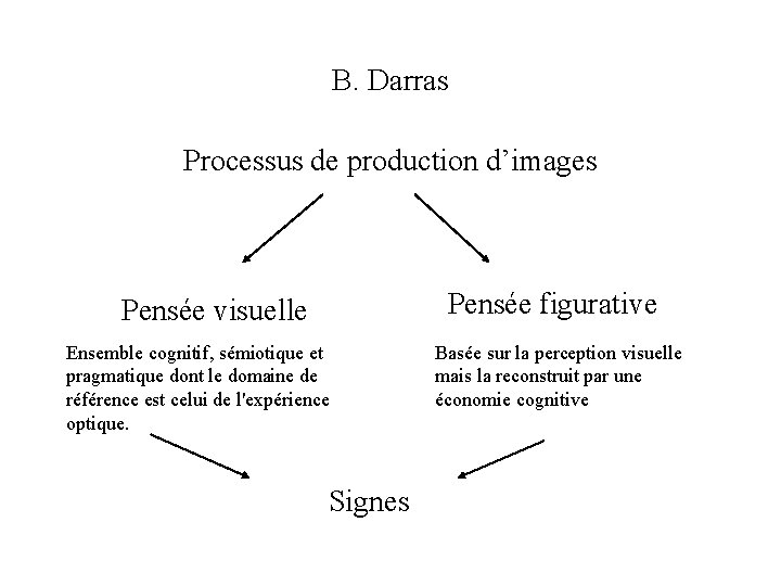 B. Darras Processus de production d’images Pensée figurative Pensée visuelle Ensemble cognitif, sémiotique et