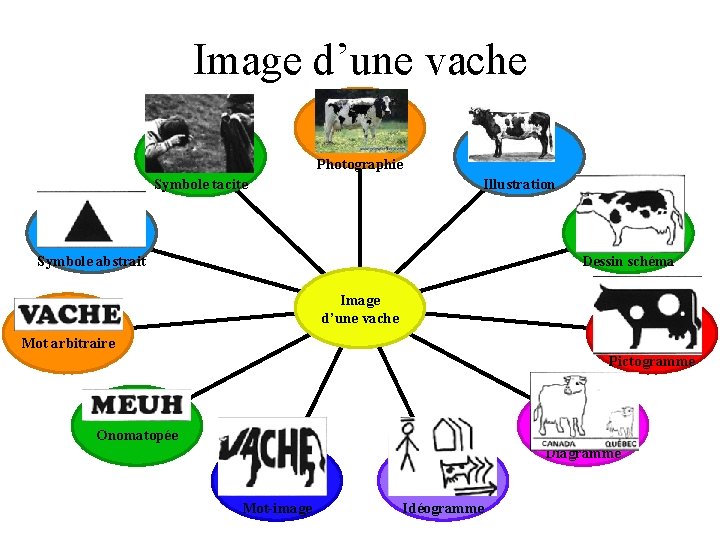 Image d’une vache Photographie Symbole tacite Illustration Symbole abstrait Dessin schéma Image d’une vache