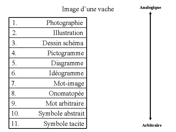 Image d’une vache 1. Photographie 2. Illustration 3. Dessin schéma 4. Pictogramme 5. Diagramme