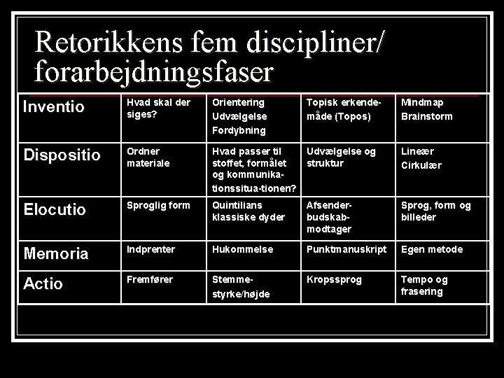 Retorikkens fem discipliner/ forarbejdningsfaser Inventio Hvad skal der siges? Orientering Udvælgelse Fordybning Topisk erkendemåde