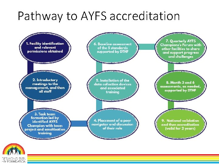 Pathway to AYFS accreditation Pathway to AYFS accreditation