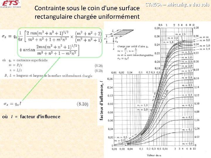 où I = facteur d'influence, I Contrainte sous le coin d'une surface rectangulaire chargée