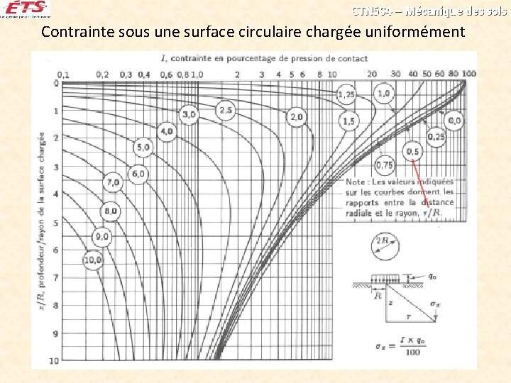 CTN 504 – Mécanique des sols Contrainte sous une surface circulaire chargée uniformément 