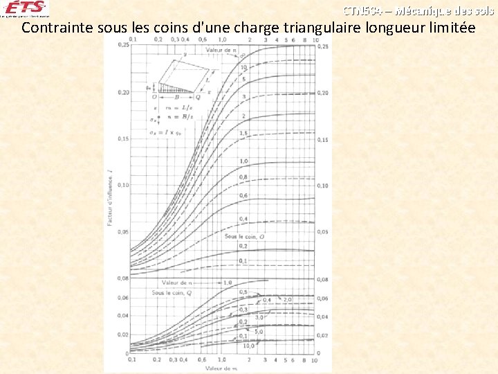 CTN 504 – Mécanique des sols Contrainte sous les coins d'une charge triangulaire longueur