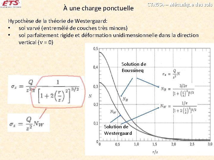 À une charge ponctuelle CTN 504 – Mécanique des sols Hypothèse de la théorie