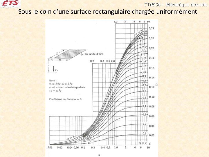 CTN 504 – Mécanique des sols Sous le coin d'une surface rectangulaire chargée uniformément