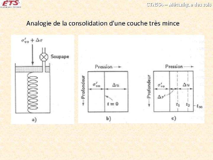 CTN 504 – Mécanique des sols Analogie de la consolidation d'une couche très mince