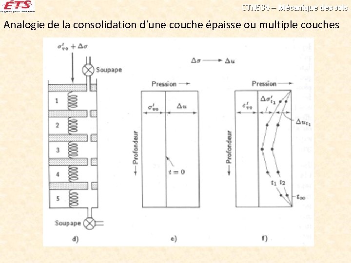 CTN 504 – Mécanique des sols Analogie de la consolidation d'une couche épaisse ou