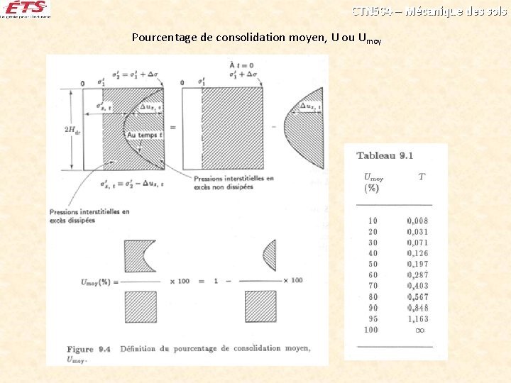 CTN 504 – Mécanique des sols Pourcentage de consolidation moyen, U ou Umoy 