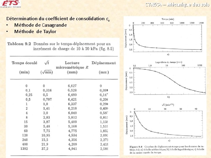 CTN 504 – Mécanique des sols Détermination du coefficient de consolidation cv • Méthode