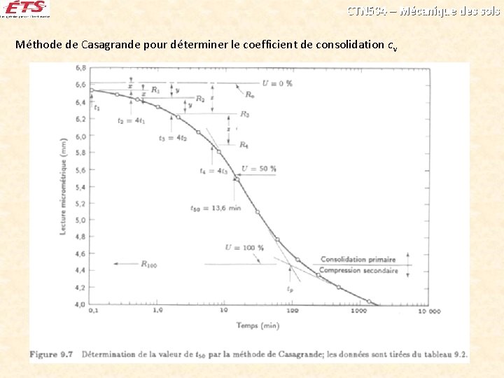CTN 504 – Mécanique des sols Méthode de Casagrande pour déterminer le coefficient de CTN 504 – Mécanique des sols Méthode de Casagrande pour déterminer le coefficient de