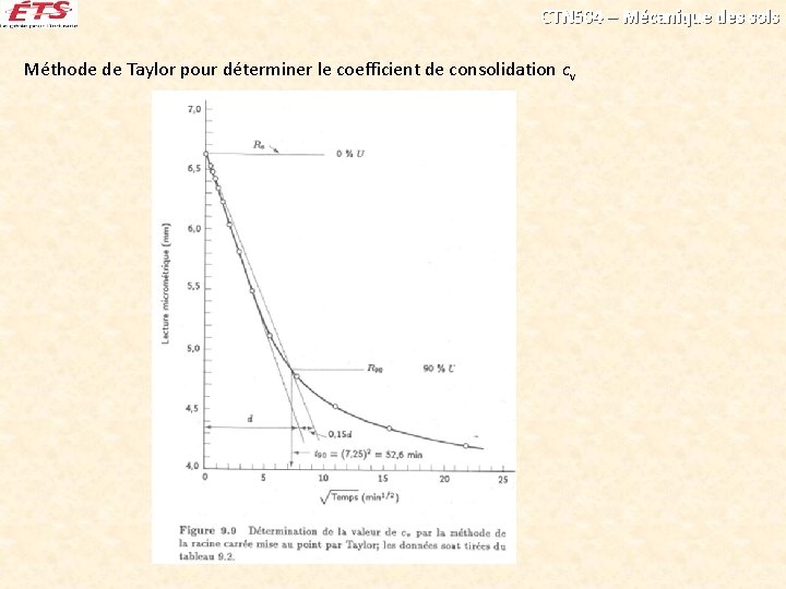 CTN 504 – Mécanique des sols Méthode de Taylor pour déterminer le coefficient de