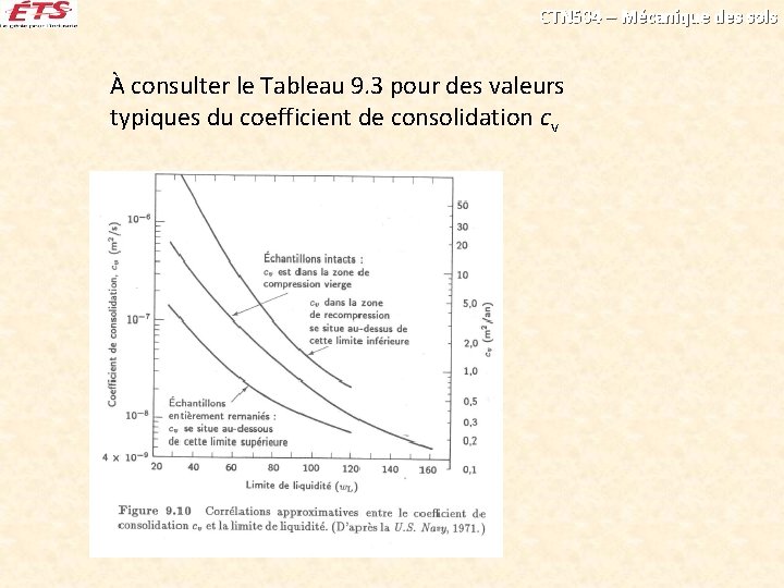 CTN 504 – Mécanique des sols À consulter le Tableau 9. 3 pour des