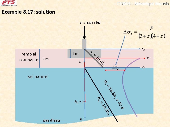 CTN 504 – Mécanique des sols Exemple 8. 17: solution P = 1400 k.