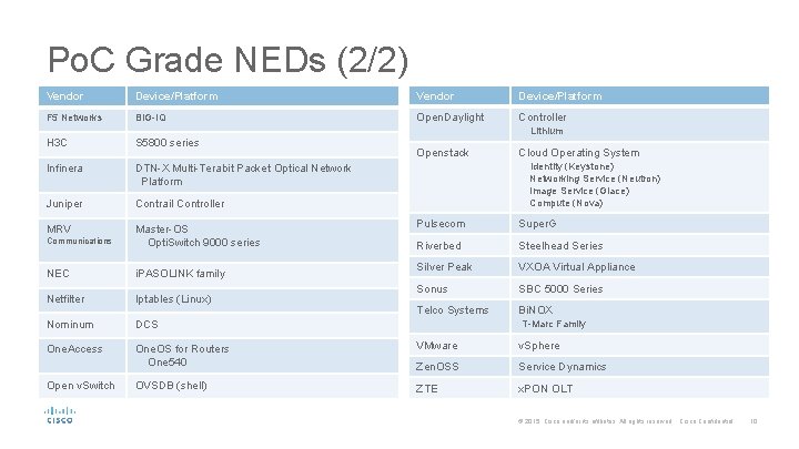 Po. C Grade NEDs (2/2) Vendor Device/Platform F 5 Networks BIG-IQ Open. Daylight Controller