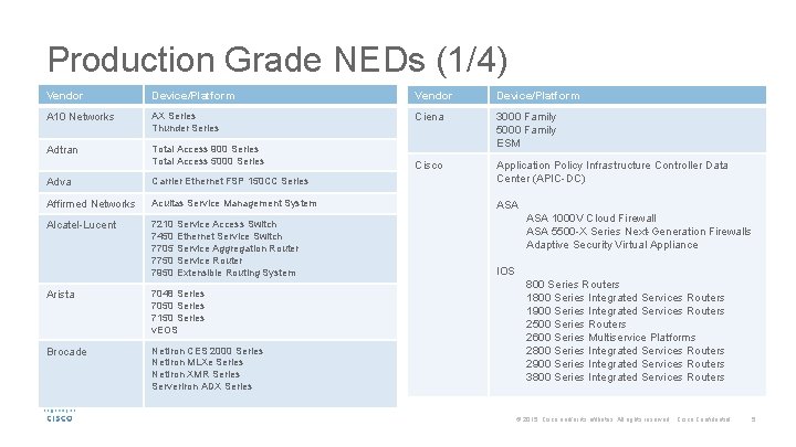 Production Grade NEDs (1/4) Vendor Device/Platform A 10 Networks AX Series Thunder Series Ciena