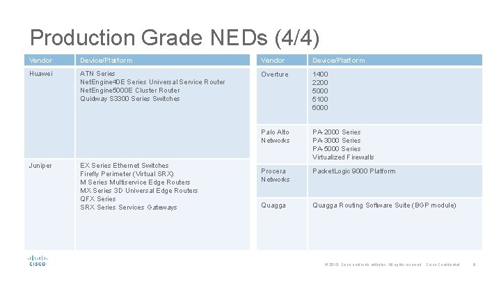 Production Grade NEDs (4/4) Vendor Device/Platform Huawei ATN Series Net. Engine 40 E Series