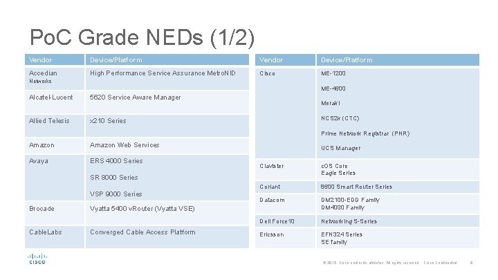 Po. C Grade NEDs (1/2) Vendor Device/Platform Accedian High Performance Service Assurance Metro. NID