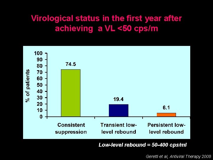 Virological status in the first year after achieving a VL <50 cps/m Low-level rebound