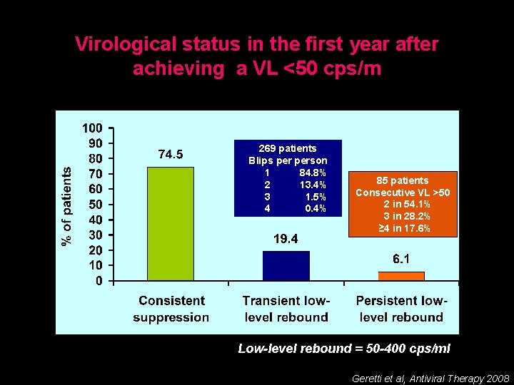 Virological status in the first year after achieving a VL <50 cps/m 269 patients