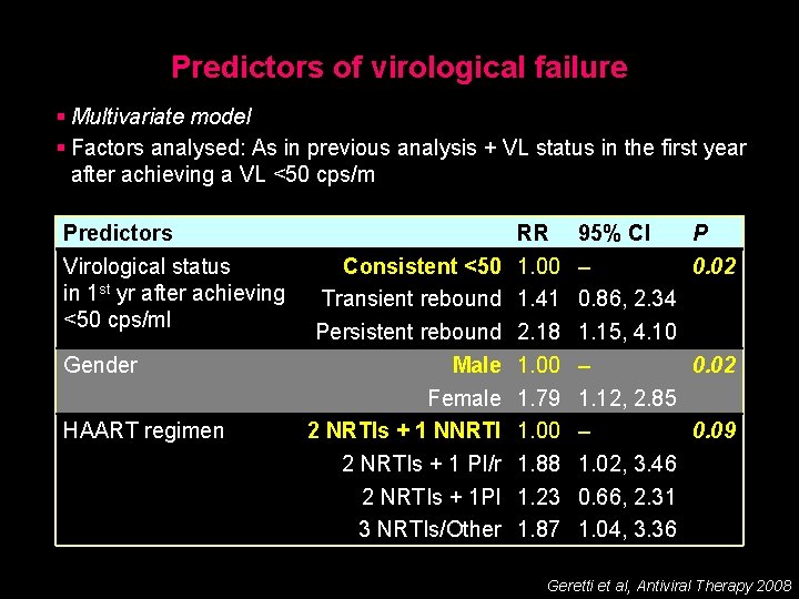 Predictors of virological failure § Multivariate model § Factors analysed: As in previous analysis