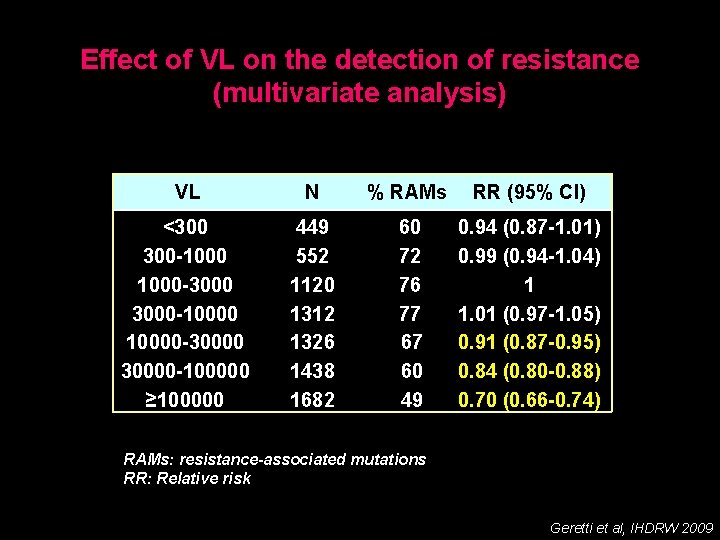Effect of VL on the detection of resistance (multivariate analysis) VL N % RAMs