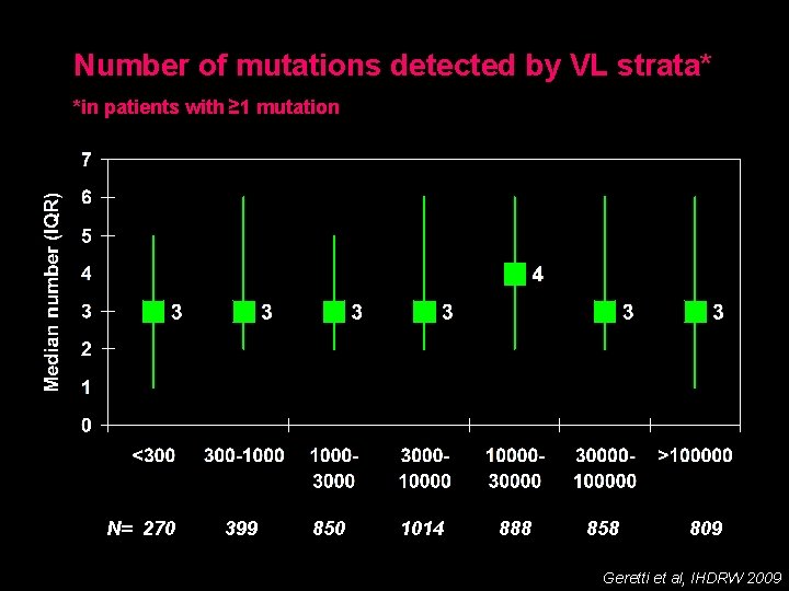 Number of mutations detected by VL strata* *in patients with ≥ 1 mutation N=