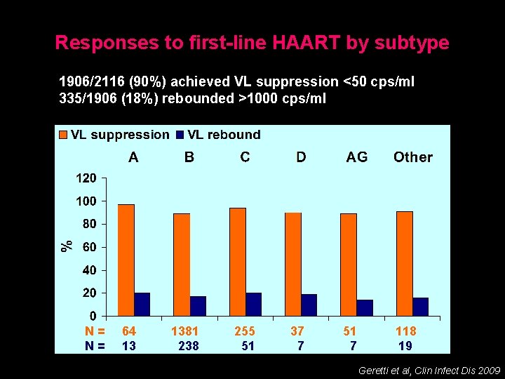 Responses to first-line HAART by subtype 1906/2116 (90%) achieved VL suppression <50 cps/ml 335/1906